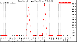 Milwaukee Weather Solar Radiation<br>per Day KW/m2