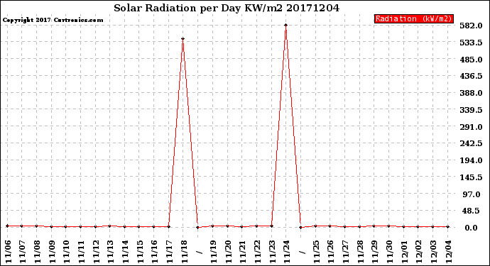 Milwaukee Weather Solar Radiation<br>per Day KW/m2