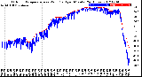 Milwaukee Weather Outdoor Temperature<br>vs Wind Chill<br>per Minute<br>(24 Hours)