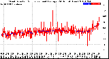 Milwaukee Weather Wind Direction<br>Normalized and Average<br>(24 Hours) (New)