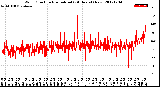 Milwaukee Weather Wind Direction<br>Normalized<br>(24 Hours) (New)