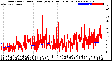 Milwaukee Weather Wind Speed<br>Actual and Average<br>by Minute<br>(24 Hours) (New)