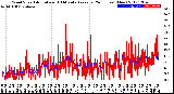 Milwaukee Weather Wind Speed<br>Actual and 10 Minute<br>Average<br>(24 Hours) (New)