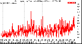 Milwaukee Weather Wind Speed<br>by Minute<br>(24 Hours) (New)