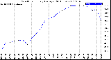 Milwaukee Weather Wind Chill<br>Hourly Average<br>(24 Hours)