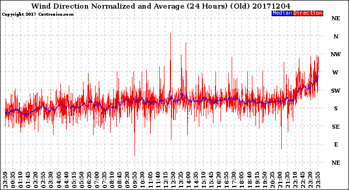 Milwaukee Weather Wind Direction<br>Normalized and Average<br>(24 Hours) (Old)