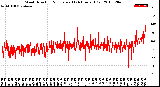 Milwaukee Weather Wind Direction<br>Normalized<br>(24 Hours) (Old)