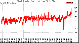 Milwaukee Weather Wind Direction<br>(24 Hours) (Raw)