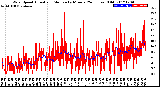 Milwaukee Weather Wind Speed<br>Actual and Median<br>by Minute<br>(24 Hours) (Old)