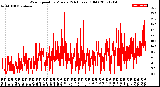 Milwaukee Weather Wind Speed<br>by Minute<br>(24 Hours) (Old)