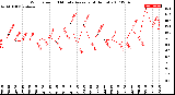 Milwaukee Weather Wind Speed<br>10 Minute Average<br>(4 Hours)