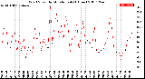 Milwaukee Weather Wind Speed<br>by Minute mph<br>(1 Hour)