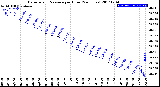 Milwaukee Weather Barometric Pressure<br>per Hour<br>(24 Hours)