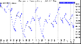 Milwaukee Weather Barometric Pressure<br>Daily High