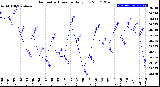 Milwaukee Weather Barometric Pressure<br>Daily Low