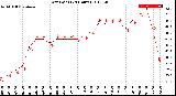 Milwaukee Weather Dew Point<br>(24 Hours)