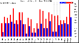 Milwaukee Weather Dew Point<br>Daily High/Low