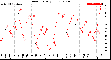 Milwaukee Weather Dew Point<br>Daily High