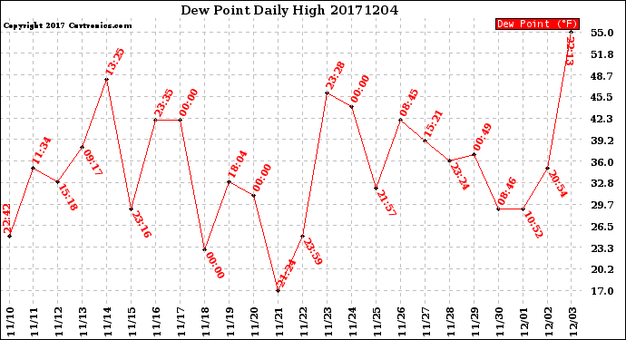 Milwaukee Weather Dew Point<br>Daily High