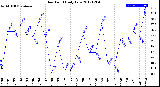 Milwaukee Weather Dew Point<br>Daily Low