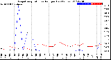 Milwaukee Weather Evapotranspiration<br>vs Rain per Day<br>(Inches)