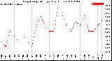 Milwaukee Weather Evapotranspiration<br>per Day (Inches)