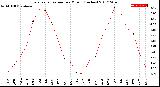 Milwaukee Weather Evapotranspiration<br>per Month (Inches)