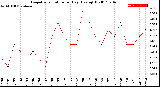 Milwaukee Weather Evapotranspiration<br>per Day (Ozs sq/ft)