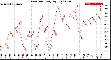 Milwaukee Weather Heat Index<br>Daily High