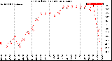 Milwaukee Weather Heat Index<br>(24 Hours)