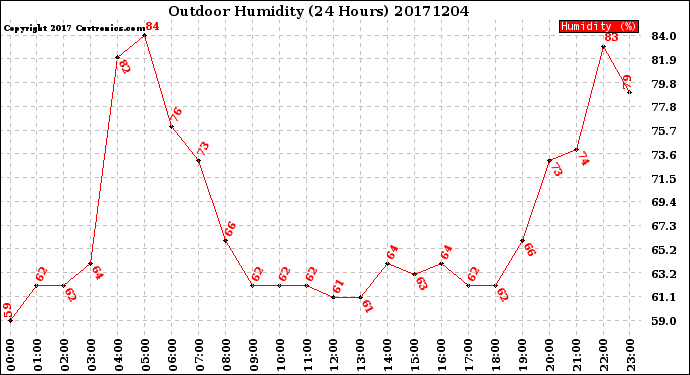 Milwaukee Weather Outdoor Humidity<br>(24 Hours)