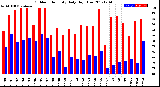 Milwaukee Weather Outdoor Humidity<br>Daily High/Low