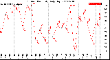 Milwaukee Weather Outdoor Humidity<br>Daily High