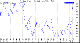 Milwaukee Weather Outdoor Humidity<br>Daily Low