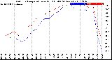 Milwaukee Weather Outdoor Temperature<br>vs Wind Chill<br>(24 Hours)