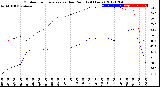 Milwaukee Weather Outdoor Temperature<br>vs Dew Point<br>(24 Hours)