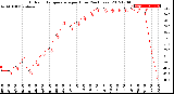 Milwaukee Weather Outdoor Temperature<br>per Hour<br>(24 Hours)