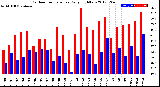 Milwaukee Weather Outdoor Temperature<br>Daily High/Low