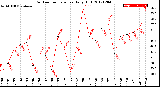 Milwaukee Weather Outdoor Temperature<br>Daily High