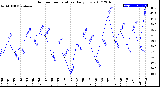 Milwaukee Weather Outdoor Temperature<br>Daily Low