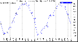 Milwaukee Weather Outdoor Temperature<br>Monthly Low