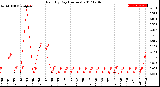 Milwaukee Weather Rain<br>By Day<br>(Inches)