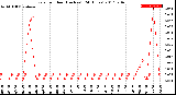 Milwaukee Weather Rain<br>per Hour<br>(Inches)<br>(24 Hours)