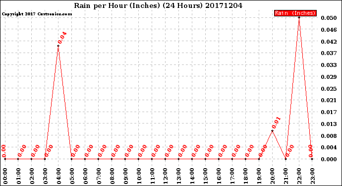 Milwaukee Weather Rain<br>per Hour<br>(Inches)<br>(24 Hours)