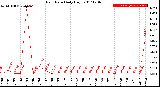 Milwaukee Weather Rain Rate<br>Daily High