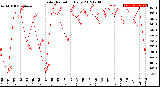 Milwaukee Weather Solar Radiation<br>Daily