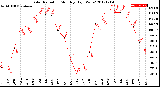 Milwaukee Weather Solar Radiation<br>Monthly High W/m2