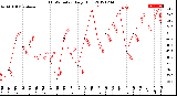 Milwaukee Weather THSW Index<br>Daily High