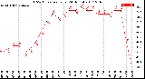 Milwaukee Weather THSW Index<br>per Hour<br>(24 Hours)