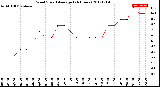 Milwaukee Weather Wind Speed<br>Average<br>(24 Hours)